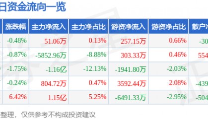 股票行情快报:华润双鹤(600062)8月5日主力资金净买入51.06万元