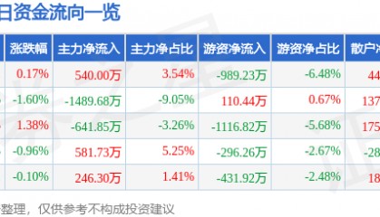 股票行情快报:重庆百货(600729)9月8日主力资金净买入540.00万元