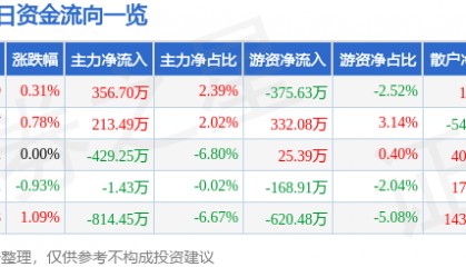 股票行情快报:敦煌种业(600354)9月12日主力资金净买入356.70万元