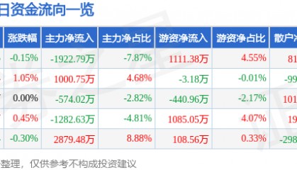 股票行情快报:敦煌种业(600354)8月21日主力资金净卖出1922.79万元