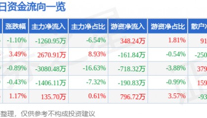 股票行情快报:大连圣亚(600593)8月27日主力资金净卖出1260.95万元