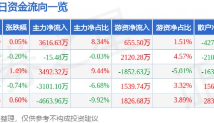 股票行情快报:华润双鹤(600062)8月19日主力资金净买入3616.63万元
