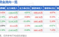 股票行情快报:敦煌种业(600354)8月18日主力资金净卖出1282.63万元