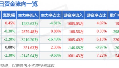 股票行情快报：敦煌种业（600354）8月18日主力资金净卖出1282.63万元
