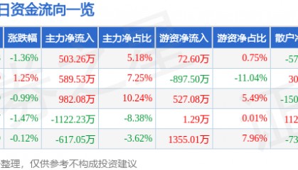 股票行情快报:杭州解百(600814)9月17日主力资金净买入503.26万元
