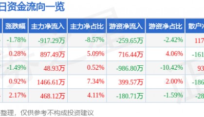 股票行情快报:大连圣亚(600593)6月20日主力资金净卖出917.29万元