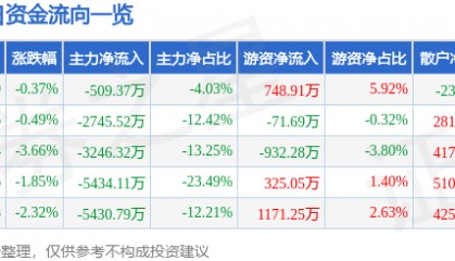 股票行情快报:达意隆(002209)8月29日主力资金净卖出509.37万元