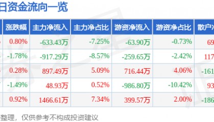 股票行情快报:大连圣亚(600593)6月23日主力资金净卖出633.43万元