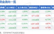 股票行情快报:敦煌种业(600354)9月3日主力资金净卖出547.95万元