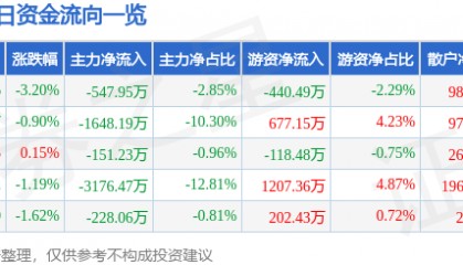股票行情快报：敦煌种业（600354）9月3日主力资金净卖出547.95万元