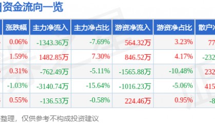 股票行情快报:达意隆(002209)8月12日主力资金净卖出1343.36万元
