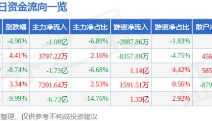 江海股份(002484)9月8日主力资金净卖出1.08亿元