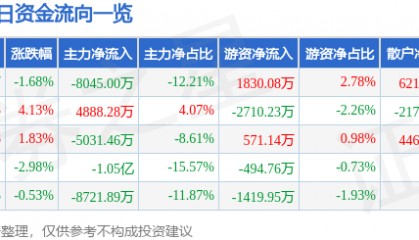 股票行情快报:华力创通(300045)8月19日主力资金净卖出8045.00万元