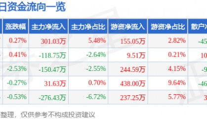 股票行情快报：郴电国际（600969）8月18日主力资金净买入301.03万元