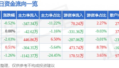 股票行情快报：杭州解百（600814）8月4日主力资金净卖出347.34万元