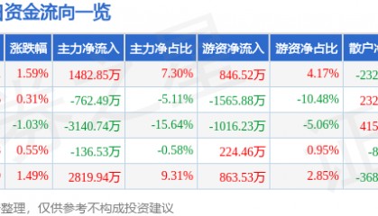 股票行情快报:达意隆(002209)8月11日主力资金净买入1482.85万元
