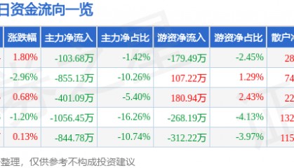 股票行情快报：郴电国际（600969）6月3日主力资金净卖出103.68万元