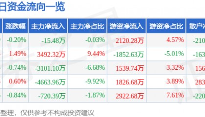 股票行情快报:华润双鹤(600062)8月18日主力资金净卖出15.48万元