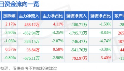 股票行情快报:大连圣亚(600593)6月16日主力资金净买入468.12万元