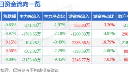 股票行情快报:涪陵榨菜(002507)9月3日主力资金净卖出341.43万元
