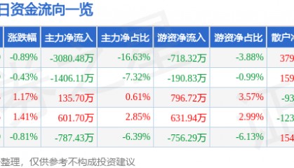 股票行情快报:大连圣亚(600593)8月25日主力资金净卖出3080.48万元
