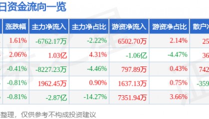 股票行情快报:包钢股份(600010)9月12日主力资金净卖出6762.17万元