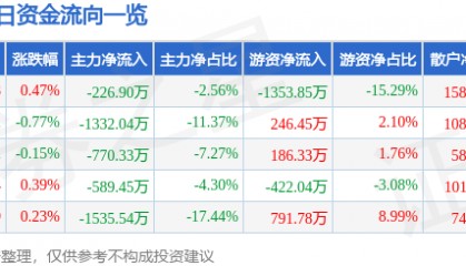 股票行情快报:涪陵榨菜(002507)7月16日主力资金净卖出226.90万元