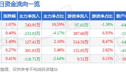 股票行情快报：郴电国际（600969）8月21日主力资金净买入743.91万元