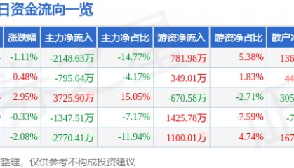 股票行情快报:厦门信达(000701)8月7日主力资金净卖出2148.63万元