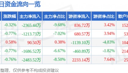 股票行情快报:国光电器(002045)7月15日主力资金净卖出2365.44万元