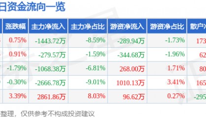 股票行情快报:敦煌种业(600354)8月5日主力资金净卖出1443.72万元