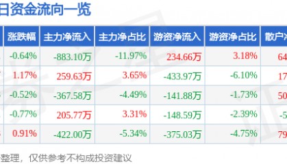股票行情快报：郴电国际（600969）7月22日主力资金净卖出883.10万元
