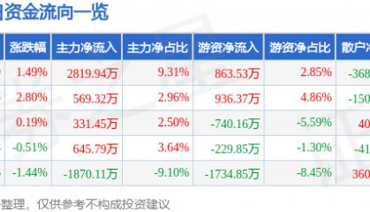 股票行情快报:达意隆(002209)8月5日主力资金净买入2819.94万元