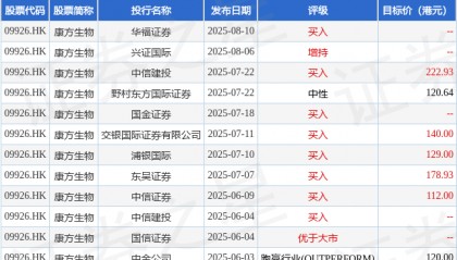 瑞银:将康方生物(09926.HK)加入亚太主要推荐股票名单 上调目标价至224.3港元