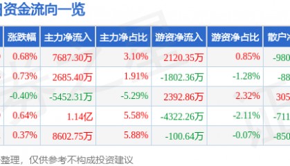 股票行情快报:五粮液(000858)7月9日主力资金净买入7687.30万元