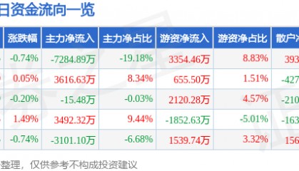 股票行情快报:华润双鹤(600062)8月20日主力资金净卖出7284.89万元
