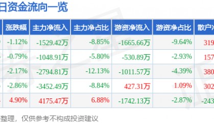 股票行情快报:厦门信达(000701)7月4日主力资金净卖出1529.42万元