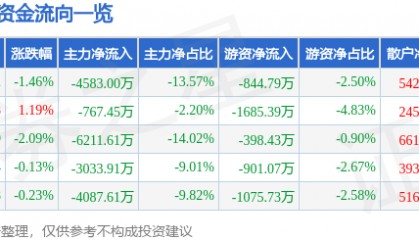 股票行情快报：数据港（603881）6月17日主力资金净卖出4583.00万元