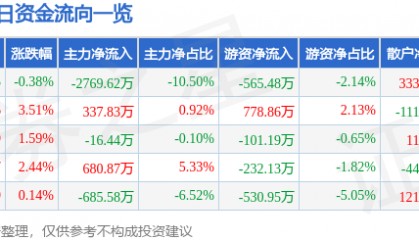 股票行情快报：郴电国际（600969）7月8日主力资金净卖出2769.62万元