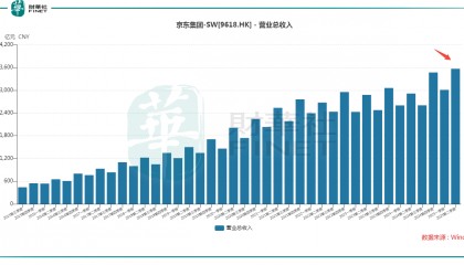 股价走势分化!京东集团跳空下跌,京东健康放量飙涨,有何看点?