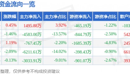 股票行情快报：数据港（603881）6月18日主力资金净买入1495.88万元