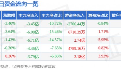 股票行情快报:包钢股份(600010)9月3日主力资金净卖出3.45亿元