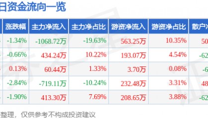 股票行情快报：杭州解百（600814）9月26日主力资金净卖出1068.72万元