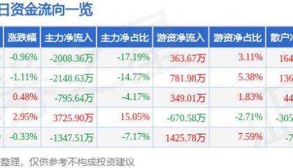 股票行情快报：厦门信达（000701）8月8日主力资金净卖出2008.36万元