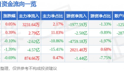 股票行情快报：五粮液（000858）6月6日主力资金净买入3231.64万元