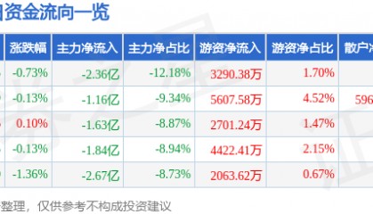 股票行情快报:五粮液(000858)5月23日主力资金净卖出2.36亿元
