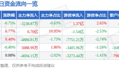 股票行情快报:包钢股份(600010)8月19日主力资金净卖出3238.87万元