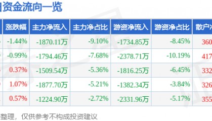 股票行情快报:达意隆(002209)7月30日主力资金净卖出1870.11万元