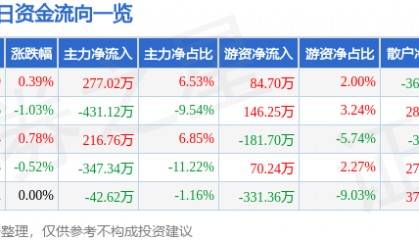 股票行情快报:杭州解百(600814)8月7日主力资金净买入277.02万元