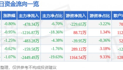 股票行情快报:敦煌种业(600354)9月22日主力资金净卖出478.34万元